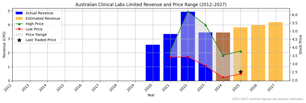 Australian Clinical Labs Limited (ASX:ACL) Revenue Chart 2012–2027