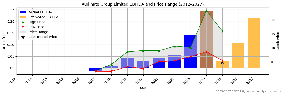 Audinate Group Limited (ASX:AD8) EBITDA Chart 2012–2027