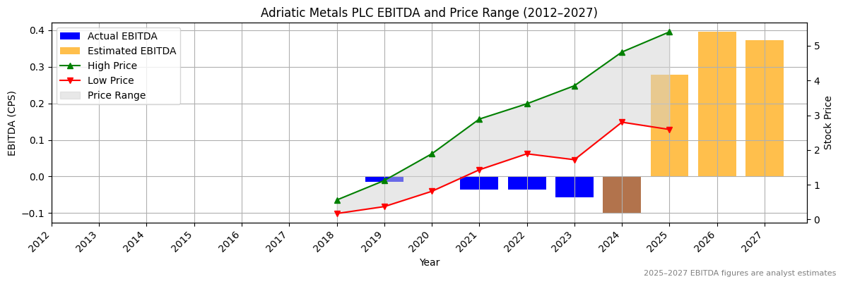 Adriatic Metals PLC (ASX:ADT) EBITDA Chart 2012–2027