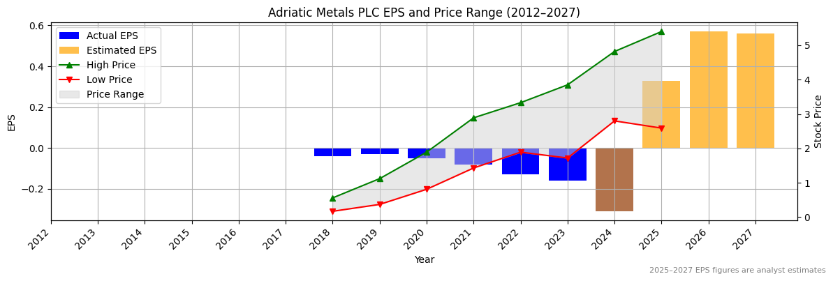 Adriatic Metals PLC (ASX:ADT) Normalised EPS Chart (2012–2027)