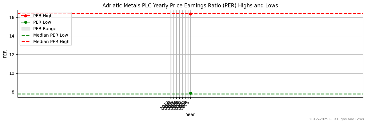 Adriatic Metals PLC (ASX:ADT) PER Highs and Lows (2012–2027)