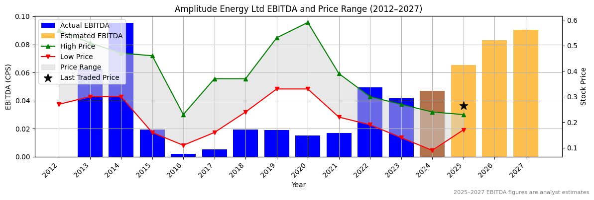 Amplitude Energy Ltd (ASX:AEL) EBITDA Chart 2012–2027