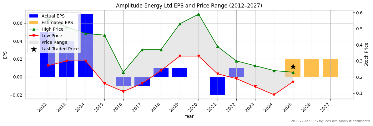Amplitude Energy Ltd (ASX:AEL) Normalised EPS Chart (2012–2027)