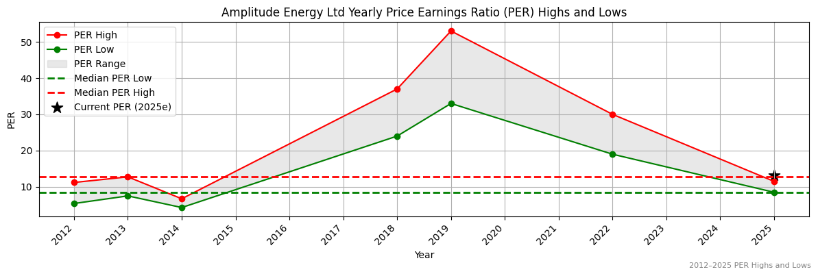 Amplitude Energy Ltd (ASX:AEL) PER Highs and Lows (2012–2027)