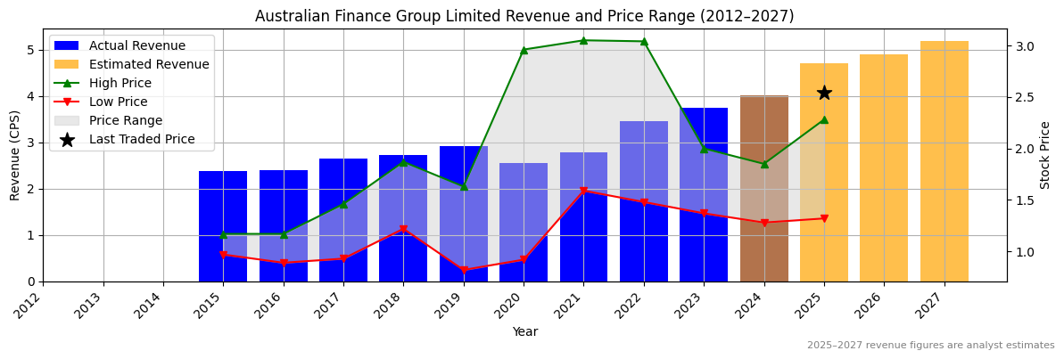 Australian Finance Group Limited (ASX:AFG) Revenue Chart 2012–2027