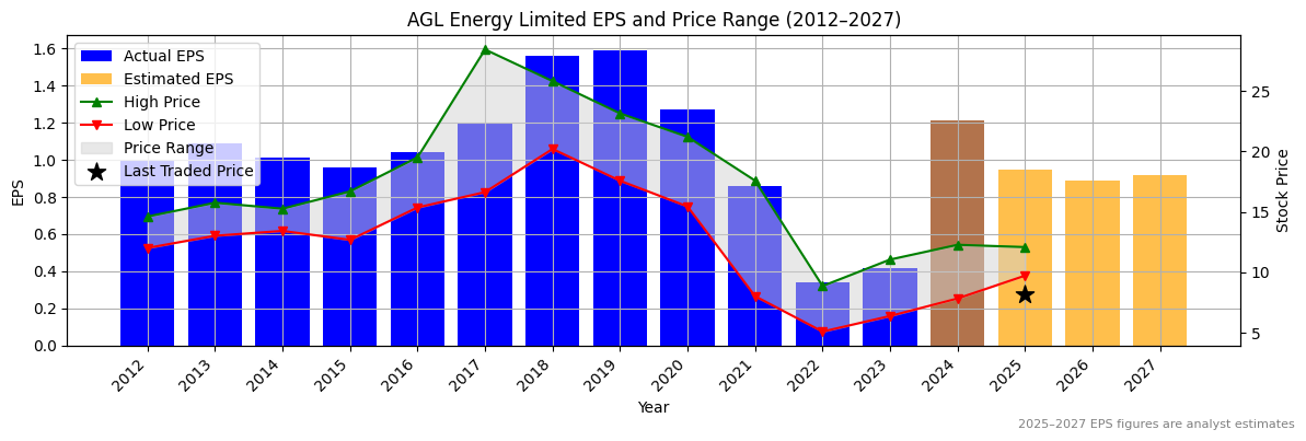 AGL Energy Limited (ASX:AGL) Normalised EPS Chart (2012–2027)