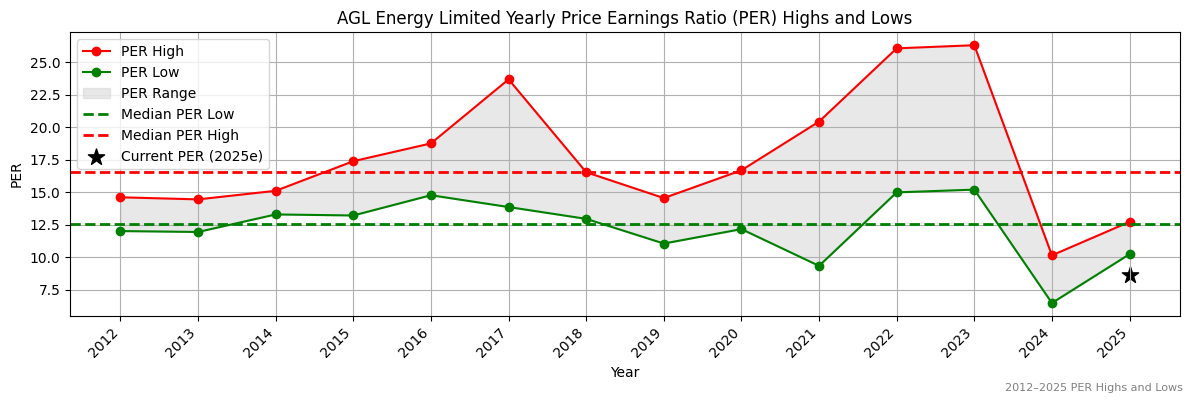 AGL Energy Limited (ASX:AGL) PER Highs and Lows (2012–2027)