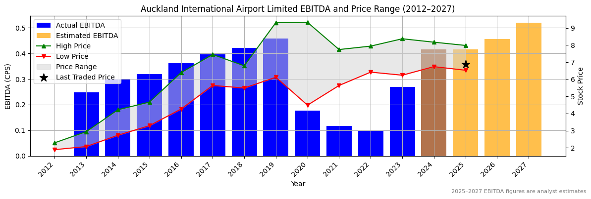 Auckland International Airport Limited (ASX:AIA) EBITDA Chart 2012–2027