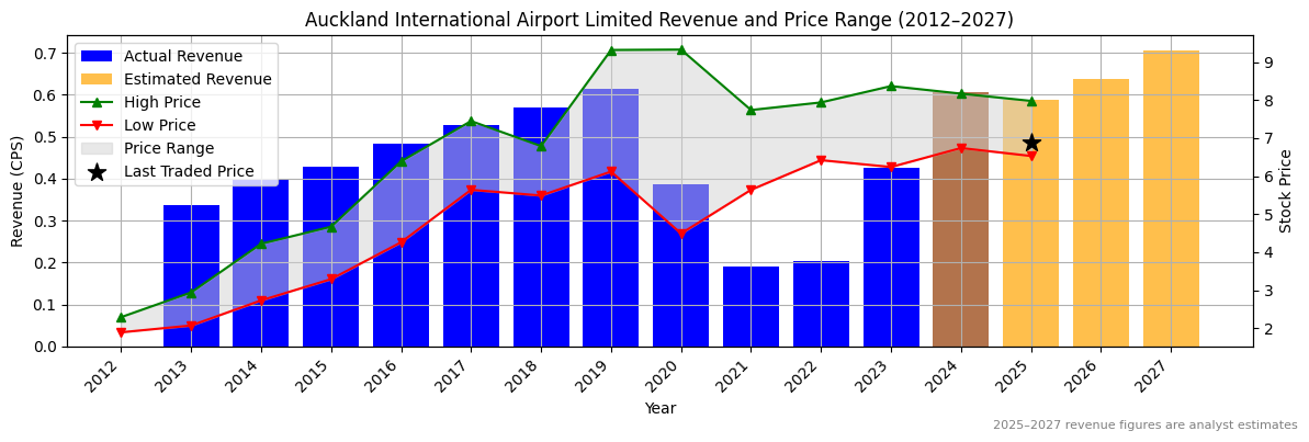 Auckland International Airport Limited (ASX:AIA) Revenue Chart 2012–2027