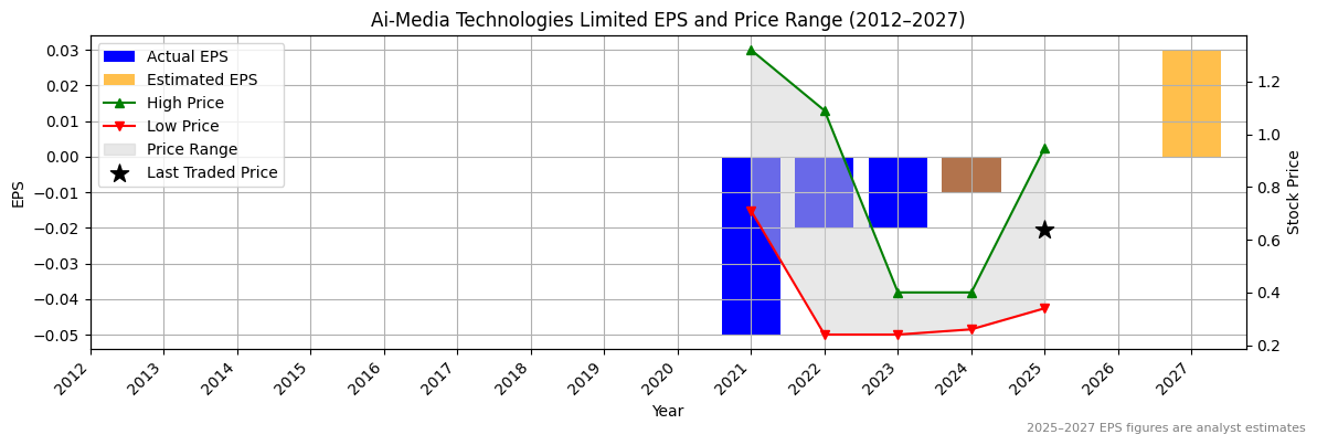 Ai-Media Technologies Limited (ASX:AIM) Normalised EPS Chart (2012–2027)