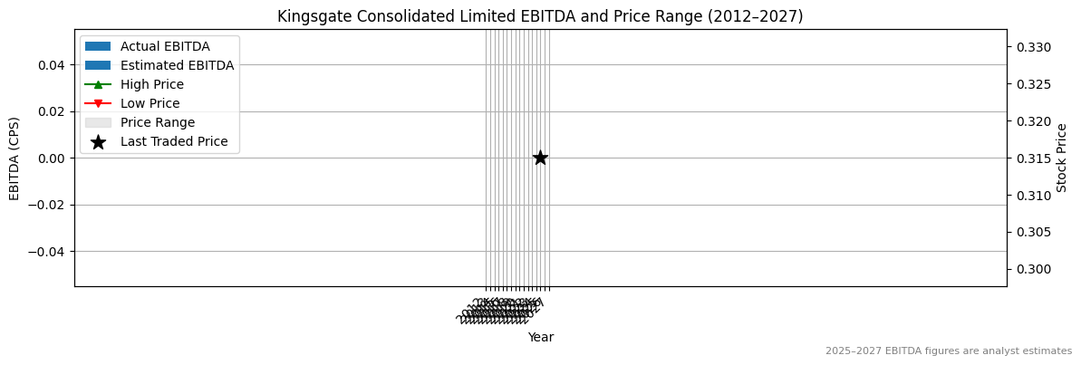 Kingsgate Consolidated Limited (ASX:AIS) EBITDA Chart 2012–2027