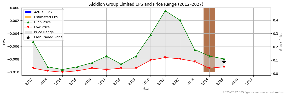 Alcidion Group Limited (ASX:ALC) Normalised EPS Chart (2012–2027)
