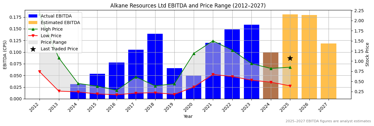 Alkane Resources Ltd (ASX:ALK) EBITDA Chart 2012–2027