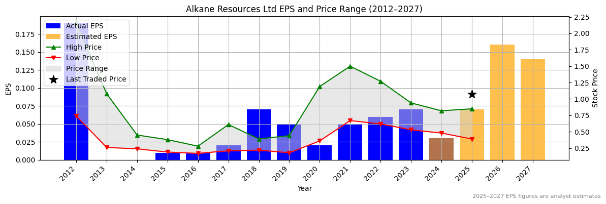 Alkane Resources Ltd (ASX:ALK) Normalised EPS Chart (2012–2027)