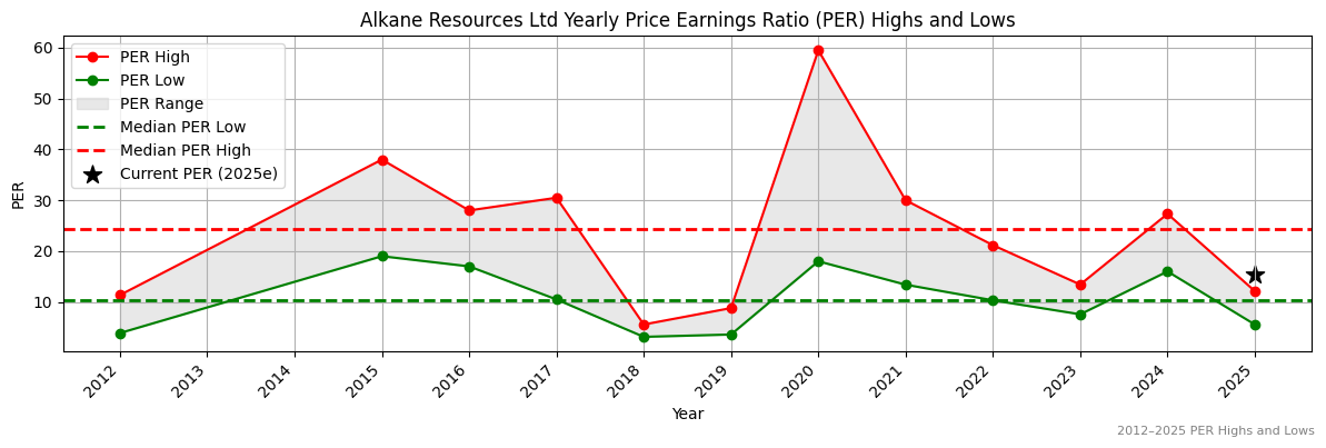 Alkane Resources Ltd (ASX:ALK) PER Highs and Lows (2012–2027)