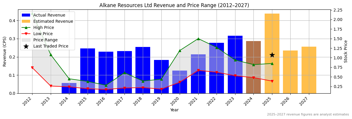 Alkane Resources Ltd (ASX:ALK) Revenue Chart 2012–2027