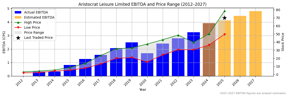 Aristocrat Leisure Limited (ASX:ALL) EBITDA Chart 2012–2027