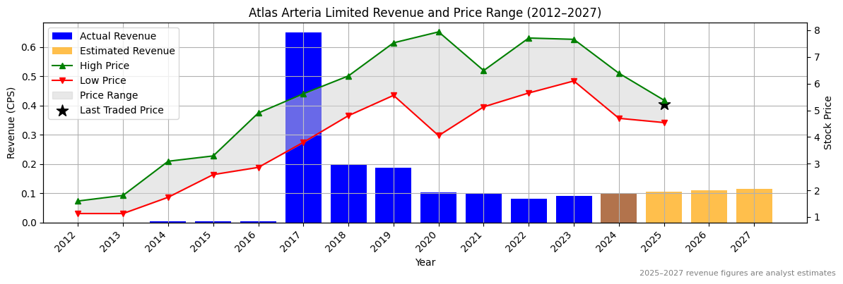 Atlas Arteria Limited (ASX:ALX) Revenue Chart 2012–2027
