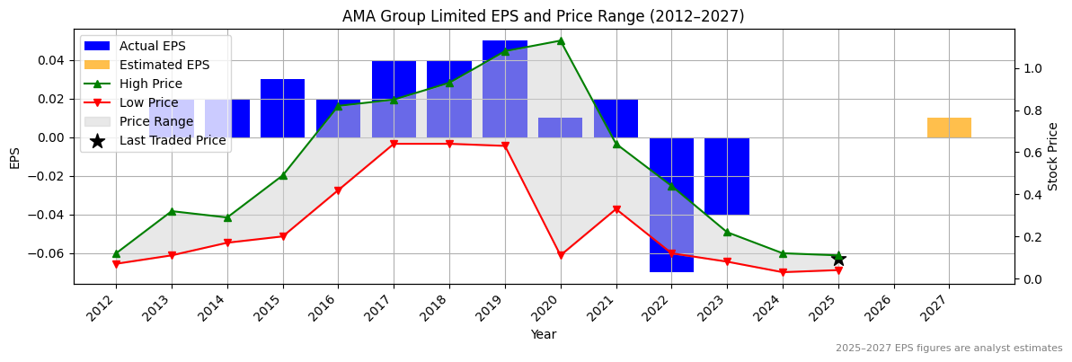 AMA Group Limited (ASX:AMA) Normalised EPS Chart (2012–2027)