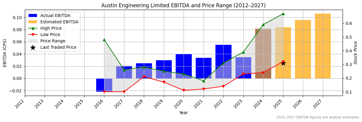 Austin Engineering Limited (ASX:ANG) EBITDA Chart 2012–2027