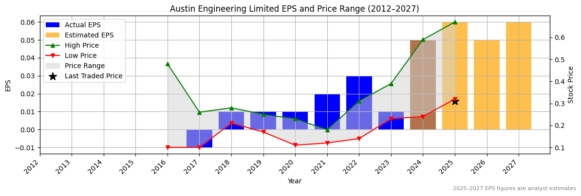 Austin Engineering Limited (ASX:ANG) Normalised EPS Chart (2012–2027)