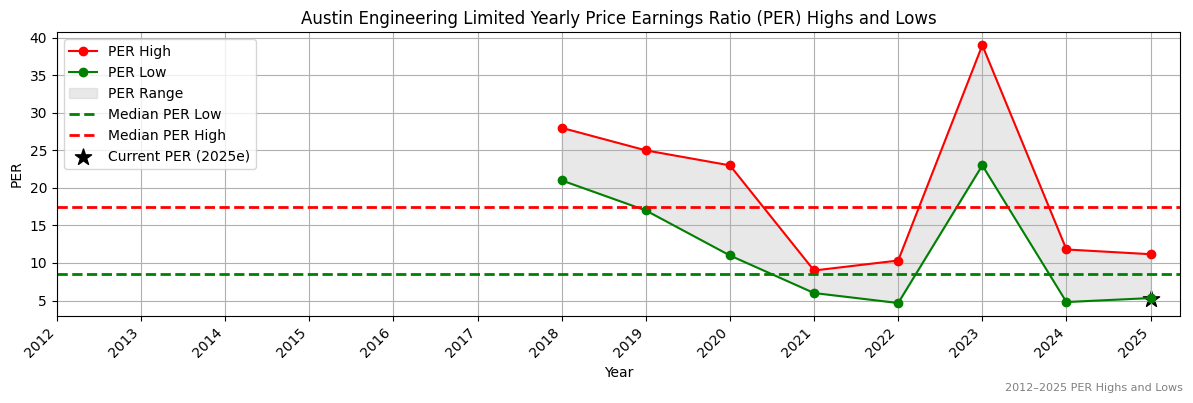 Austin Engineering Limited (ASX:ANG) PER Highs and Lows (2012–2027)