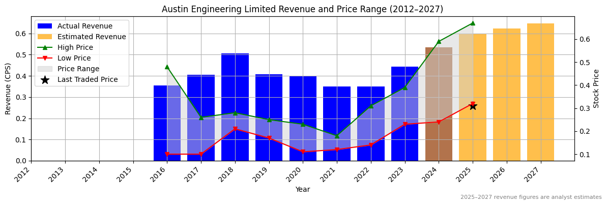 Austin Engineering Limited (ASX:ANG) Revenue Chart 2012–2027