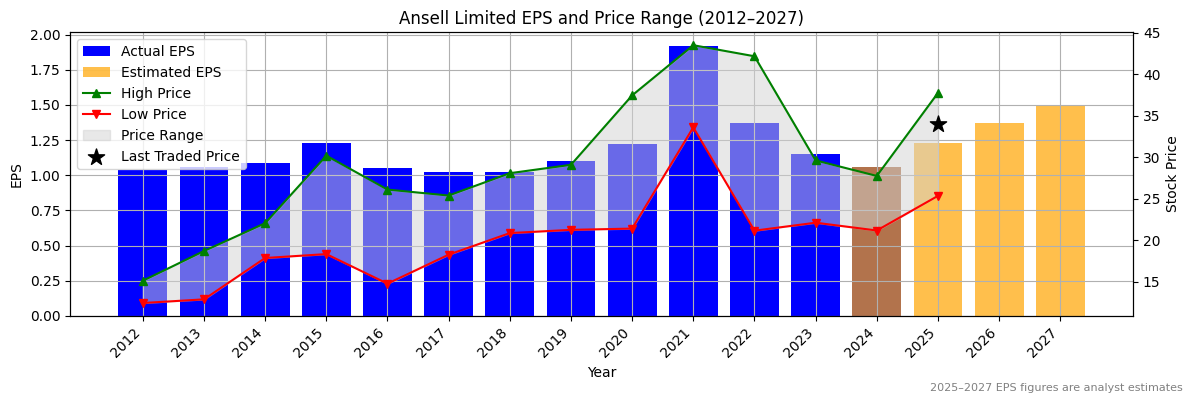 Ansell Limited (ASX:ANN) Normalised EPS Chart (2012–2027)
