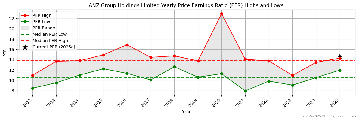 ANZ Group Holdings Limited (ASX:ANZ) PER Highs and Lows (2012–2027)