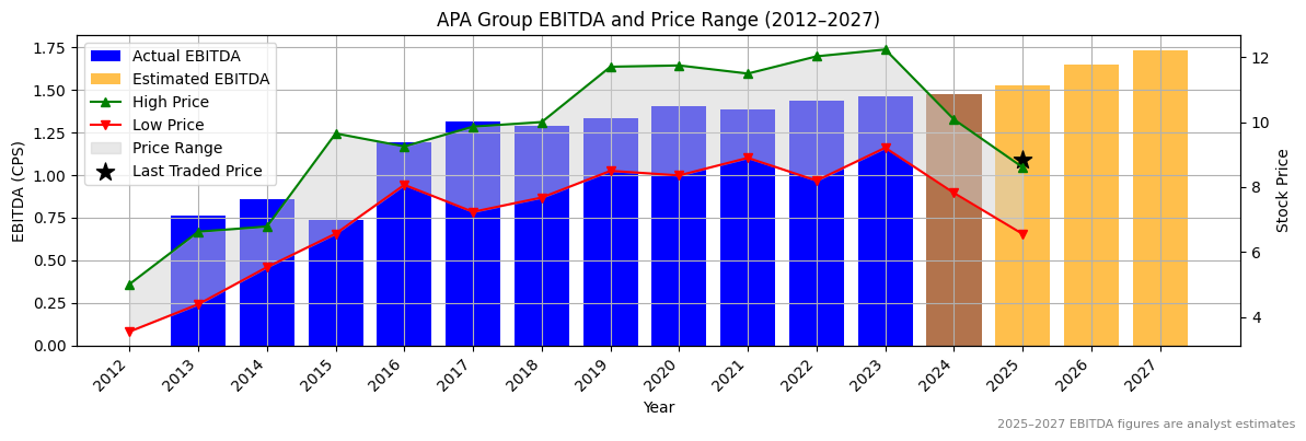 APA Group (ASX:APA) EBITDA Chart 2012–2027