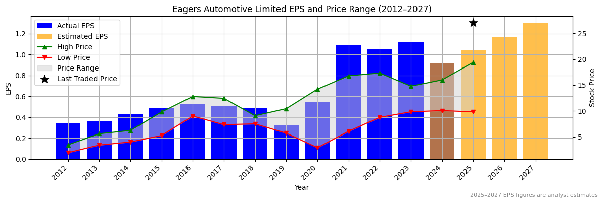 Eagers Automotive Limited (ASX:APE) Normalised EPS Chart (2012–2027)