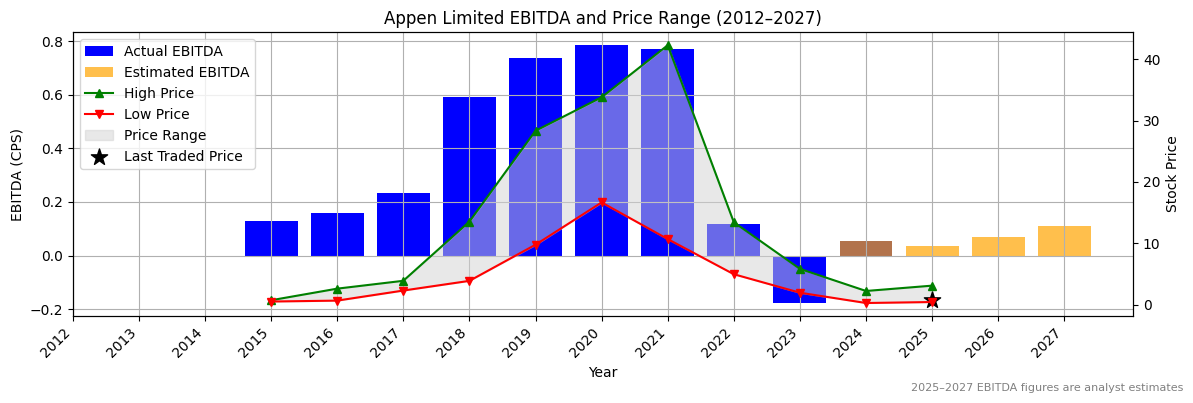 Appen Limited (ASX:APX) EBITDA Chart 2012–2027