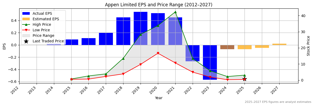 Appen Limited (ASX:APX) Normalised EPS Chart (2012–2027)