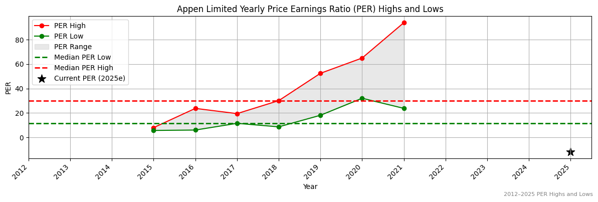 Appen Limited (ASX:APX) PER Highs and Lows (2012–2027)