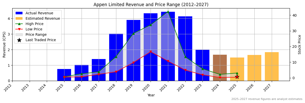 Appen Limited (ASX:APX) Revenue Chart 2012–2027