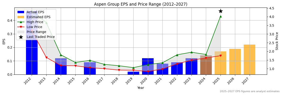 Aspen Group (ASX:APZ) Normalised EPS Chart (2012–2027)