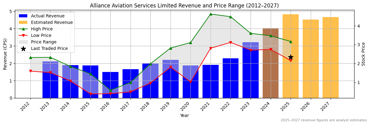 Alliance Aviation Services Limited (ASX:AQZ) Revenue Chart 2012–2027