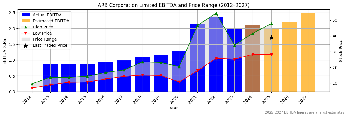 ARB Corporation Limited (ASX:ARB) EBITDA Chart 2012–2027