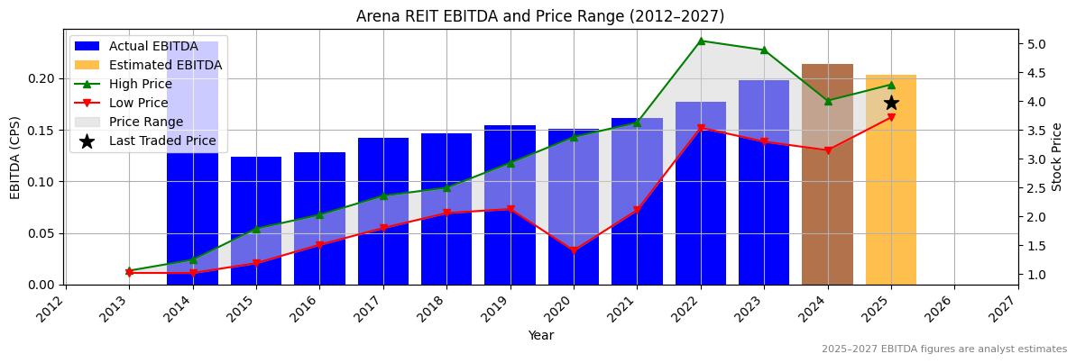 Arena REIT (ASX:ARF) EBITDA Chart 2012–2027