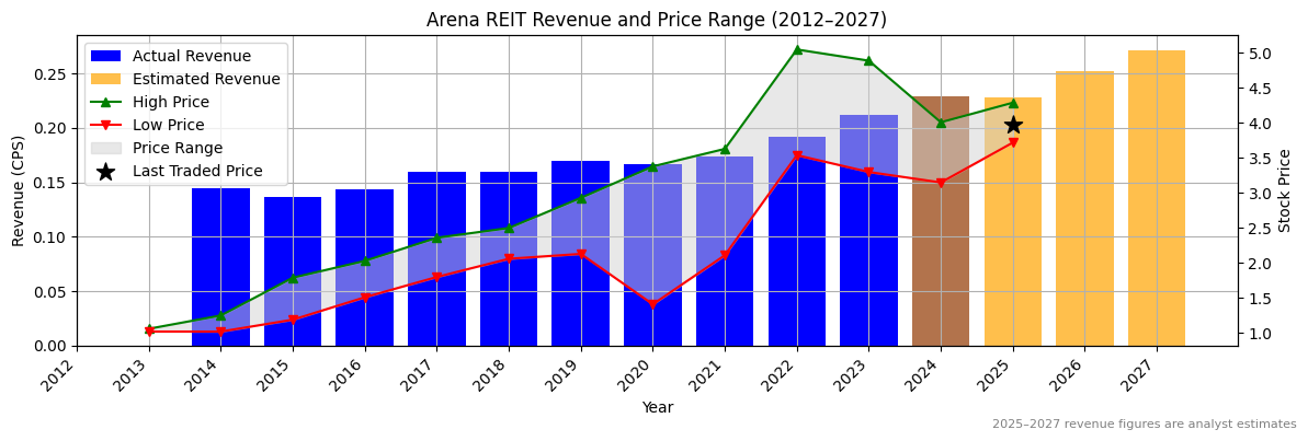 Arena REIT (ASX:ARF) Revenue Chart 2012–2027