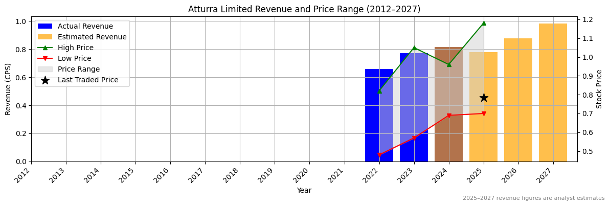 Atturra Limited (ASX:ATA) Revenue Chart 2012–2027