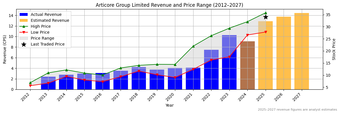 Articore Group Limited (ASX:AUB) Revenue Chart 2012–2027
