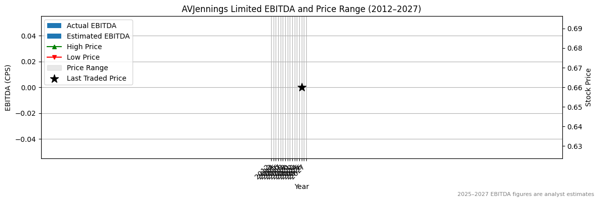 AVJennings Limited (ASX:AVJ) EBITDA Chart 2012–2027