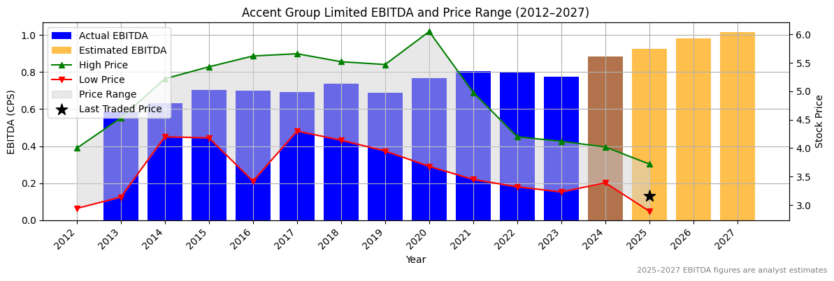 Accent Group Limited (ASX:AZJ) EBITDA Chart 2012–2027