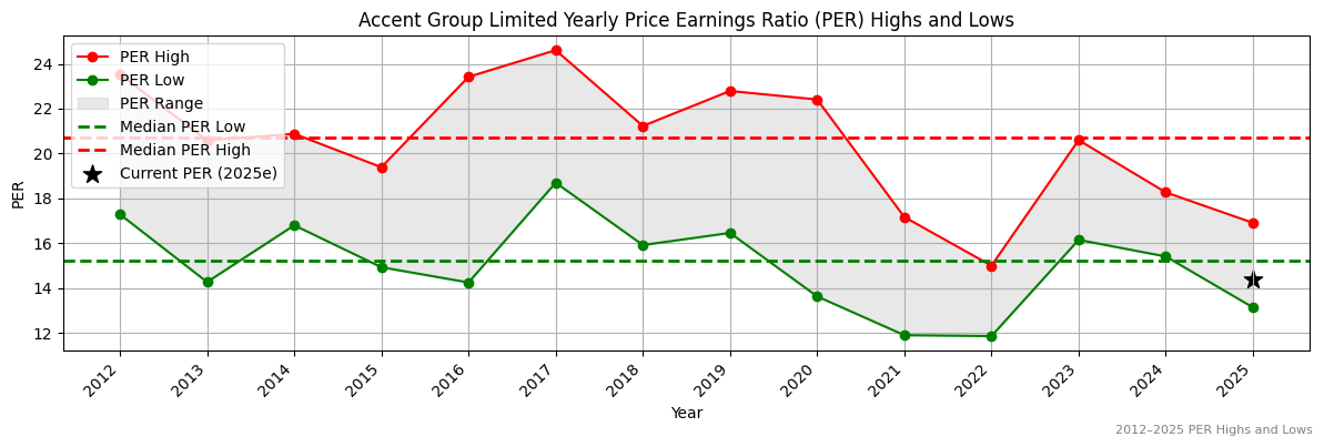 Accent Group Limited (ASX:AZJ) PER Highs and Lows (2012–2027)