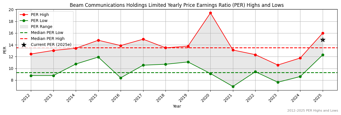 Beam Communications Holdings Limited (ASX:BEN) PER Highs and Lows (2012–2027)