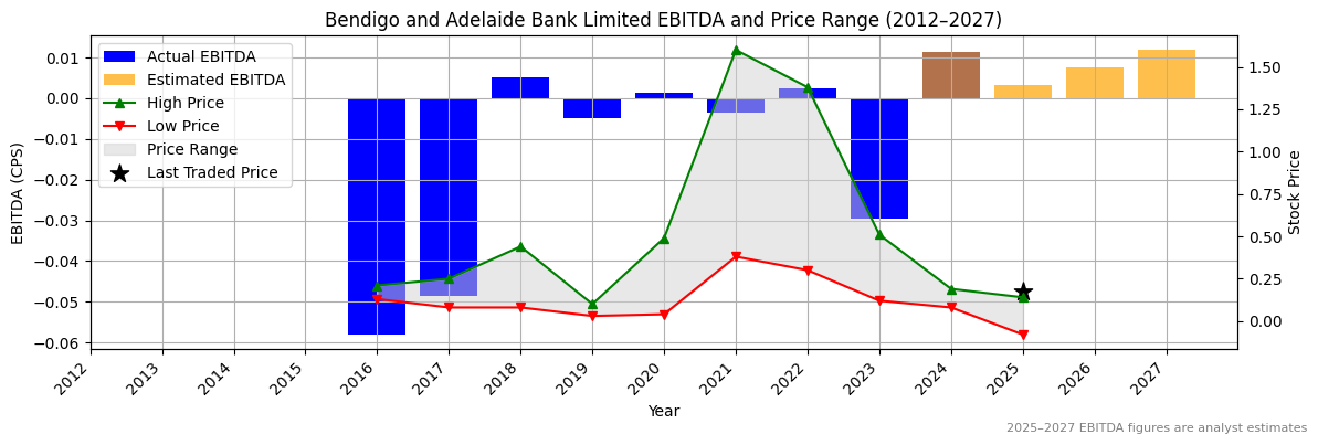 Bendigo and Adelaide Bank Limited (ASX:BET) EBITDA Chart 2012–2027