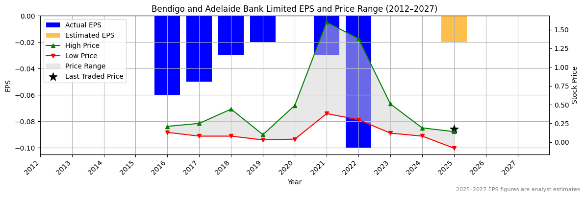 Bendigo and Adelaide Bank Limited (ASX:BET) Normalised EPS Chart (2012–2027)