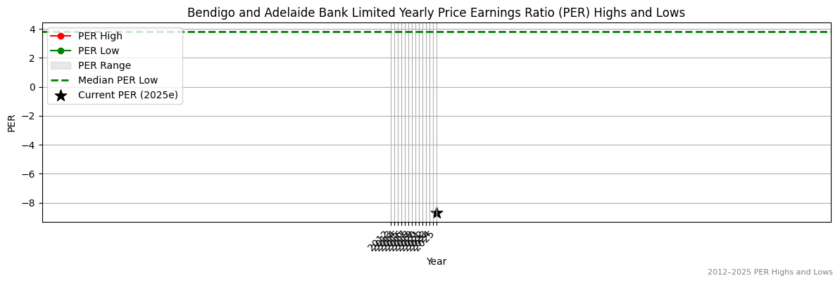 Bendigo and Adelaide Bank Limited (ASX:BET) PER Highs and Lows (2012–2027)
