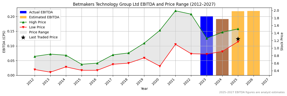 Betmakers Technology Group Ltd (ASX:BFG) EBITDA Chart 2012–2027